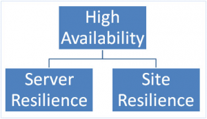 site-resilience